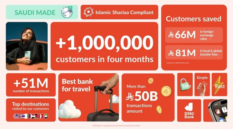 بنك D360 يرحّب بمليون عميل خلال 4 أشهر من إطلاقه